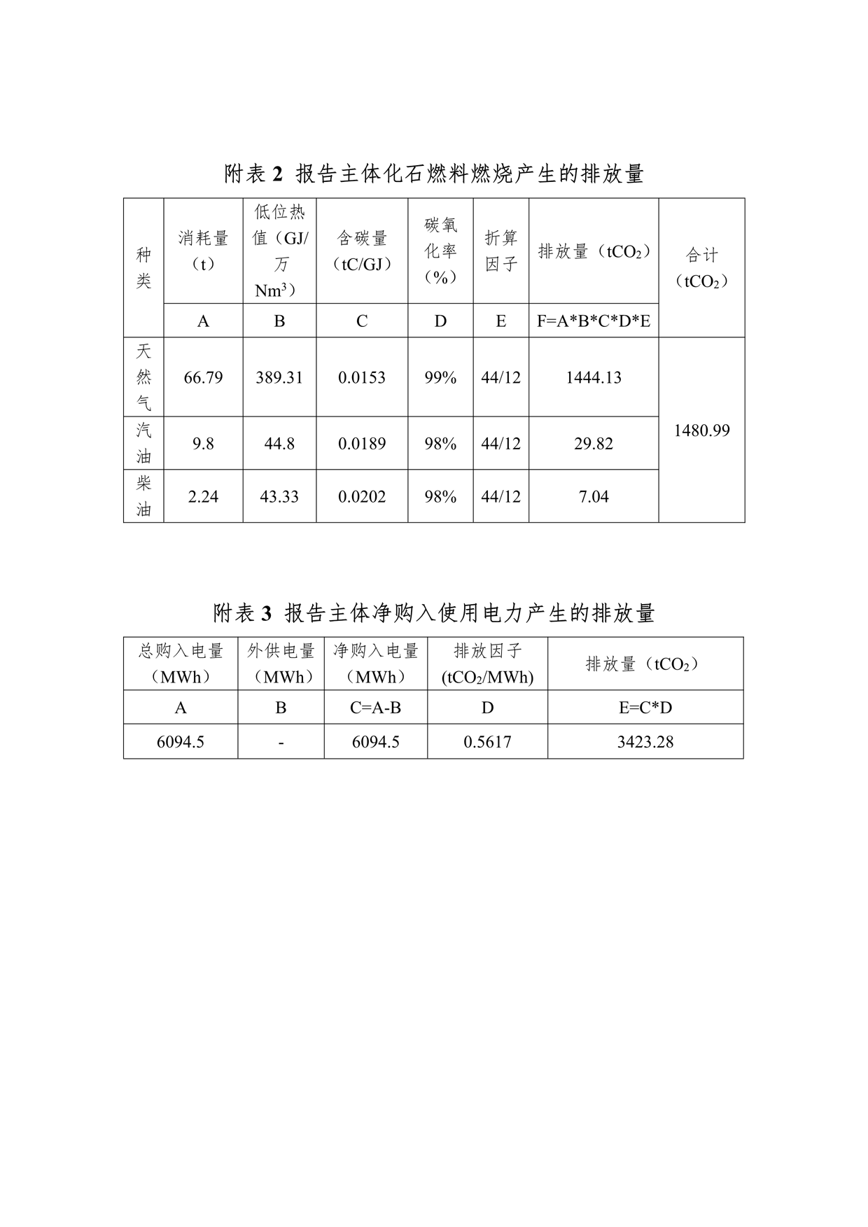 2022年溫室氣體排放報(bào)告_6